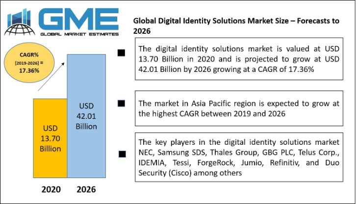 Global Digital Identity Solutions Market